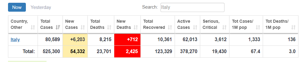 В Італії розкрили страшну статистику жертв коронавірусу: хто в зоні ризику