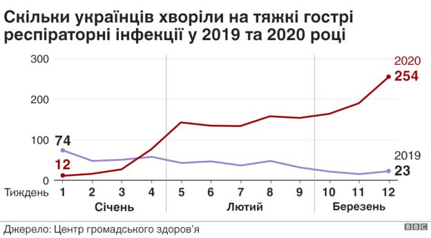 В Украине в 11 раз увеличилось количество тяжелых больных на фоне COVID-19