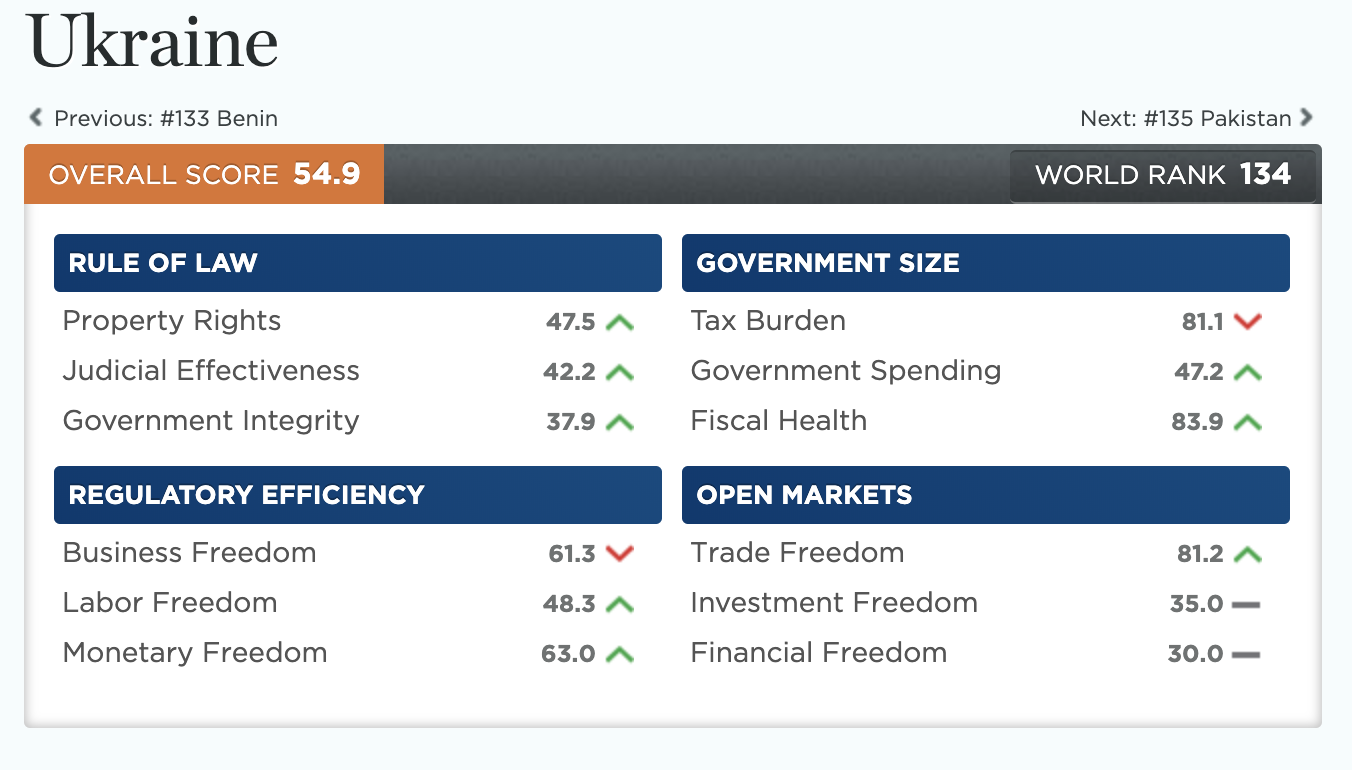 Україна різко поліпшила позиції у світовому рейтингу економічної свободи