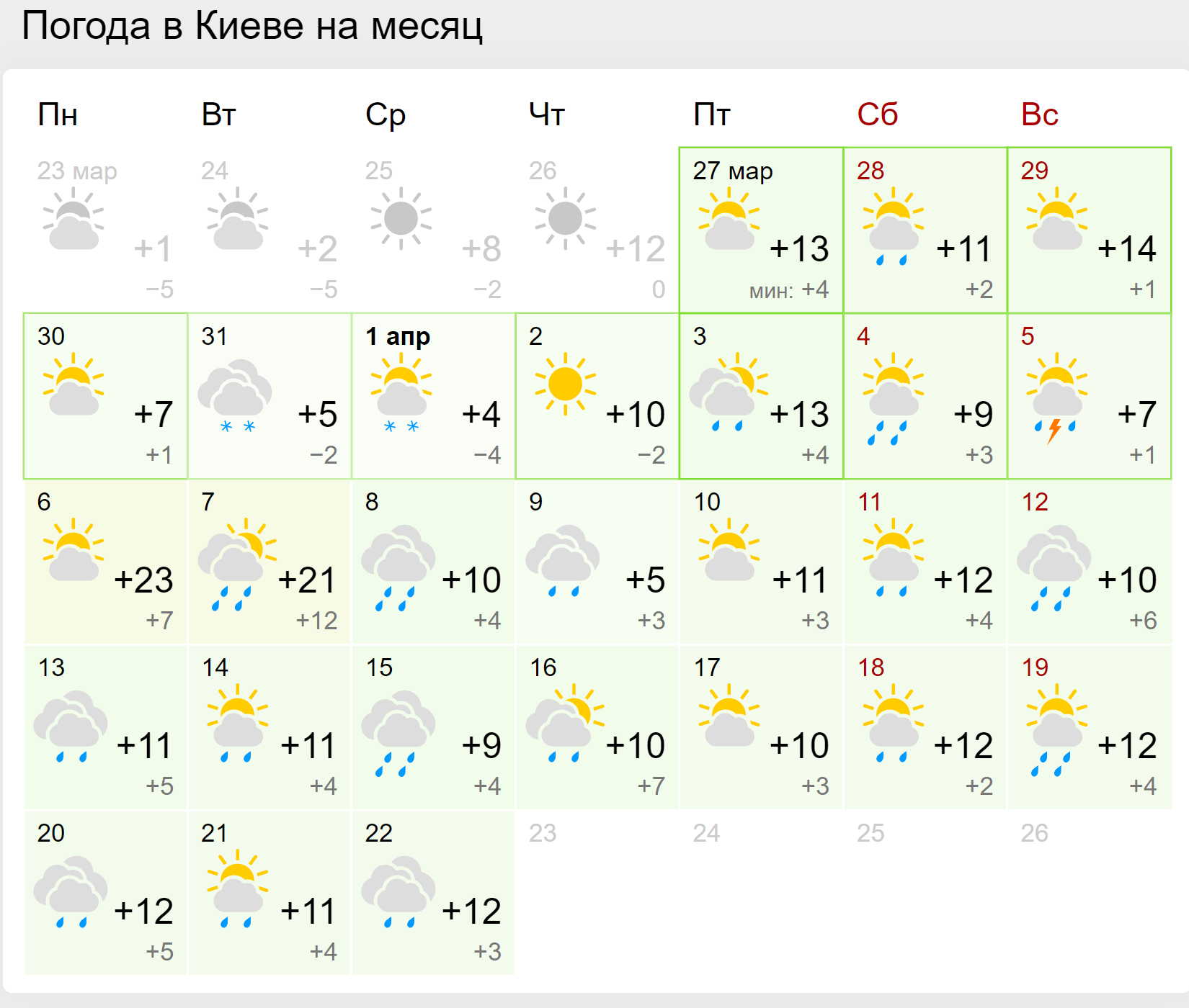 Прогноз погоди на квітень 2020 року у Києві