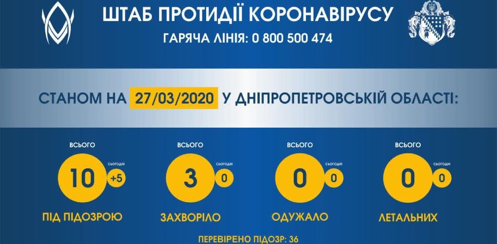 Коронавірус на Дніпропетровщині підозрюють у 10 осіб