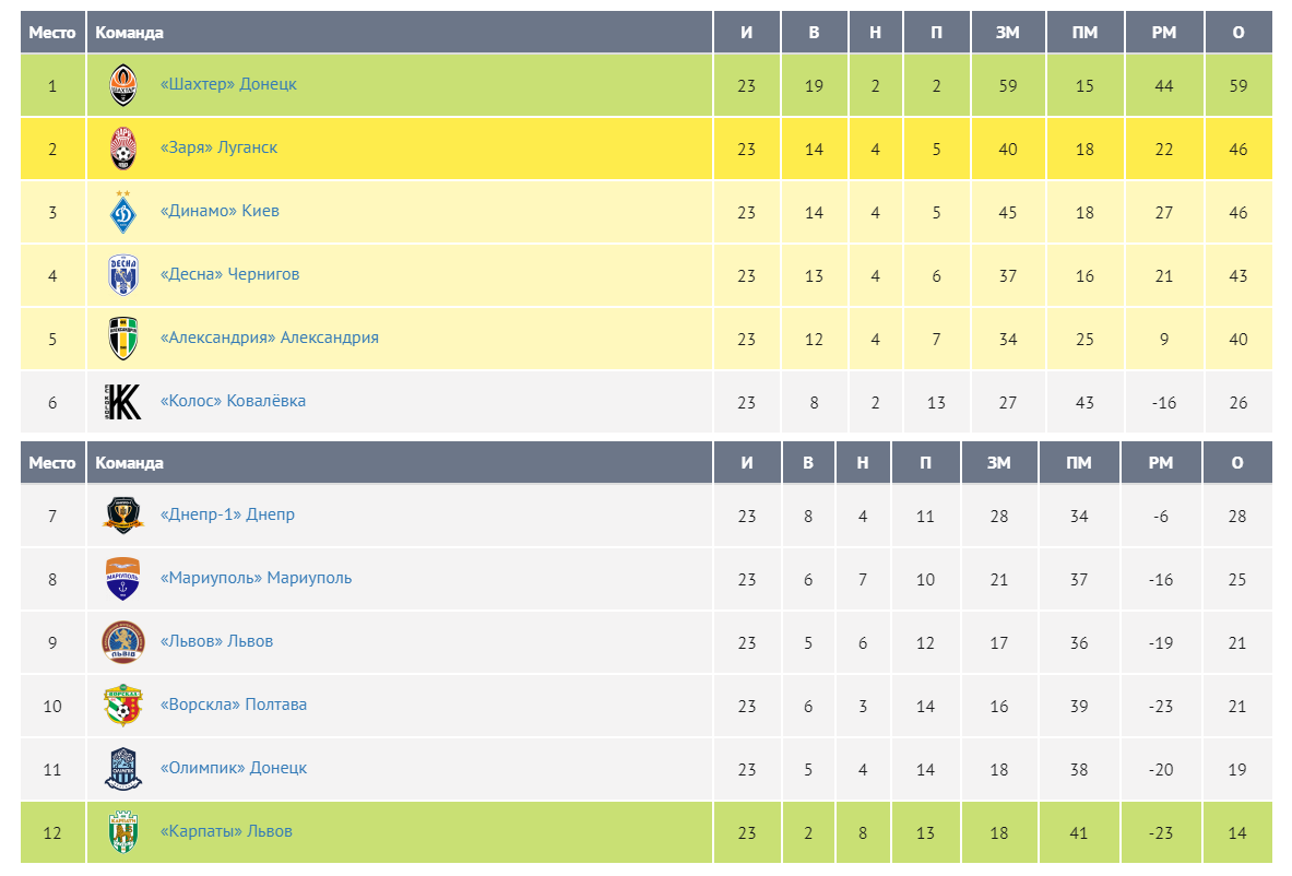 Турнирная таблица УПЛ по состоянию на момент прекращение чемпионата