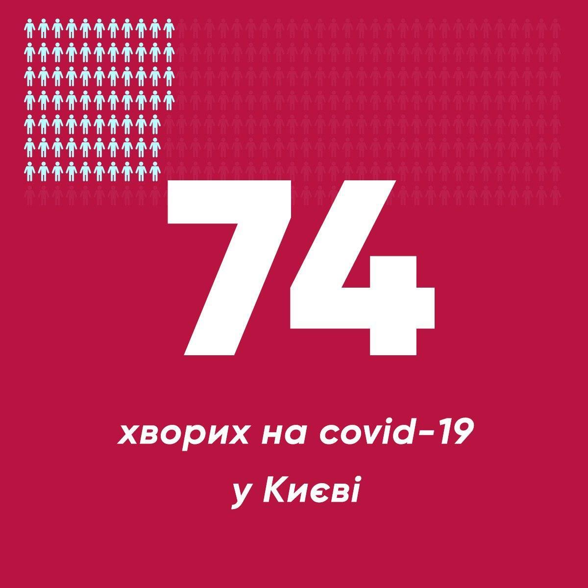 В Киеве коронавирусом заболели уже 74 человека: статистика на утро 28 марта