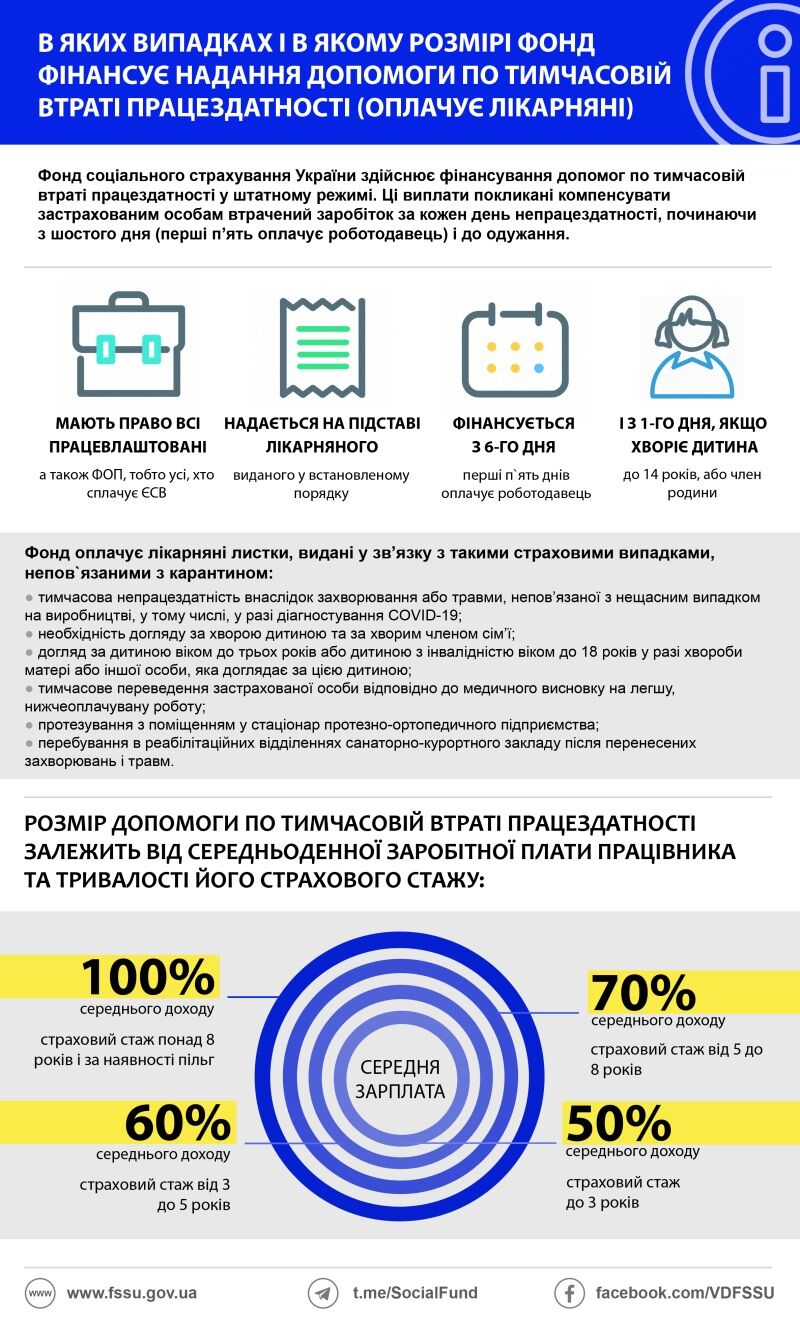 Кому заплатять на час карантину: Соцстрах озвучив списки українців