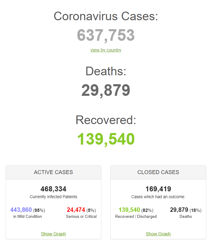 Статистика щодо коронавірусу