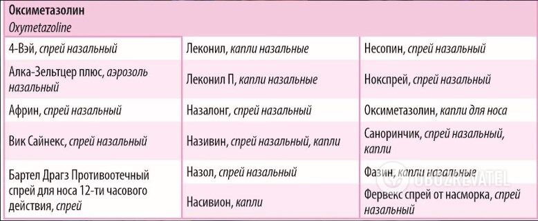 Список торгових назв оксіметазоліну