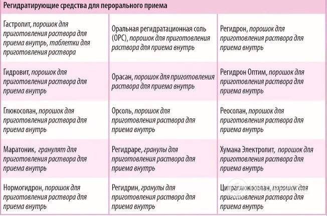 Средства для пероральной регидратации