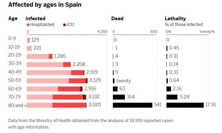 Іспанія побила антирекорд: за добу додалося більше 800 жертв коронавірусу