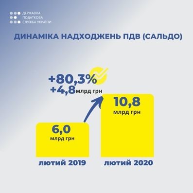 Верланов: в феврале сальдо НДС превысило на 80% показатель прошлого года