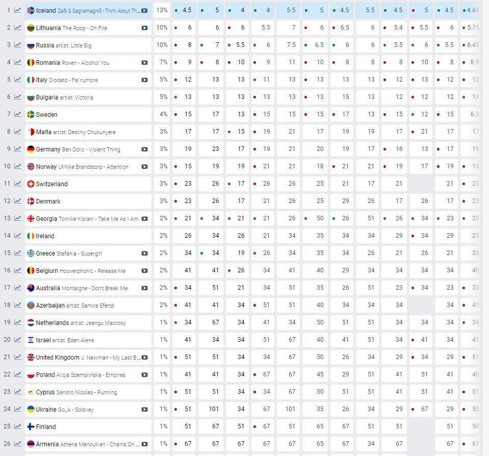 Евровидение 2020: позиции Украины резко обвалились после объявления представителя РФ