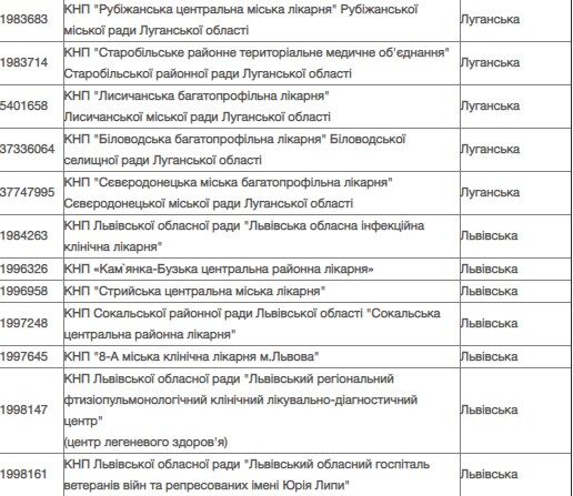 Минздрав определил больницы для пациентов с коронавирусом: опубликован список
