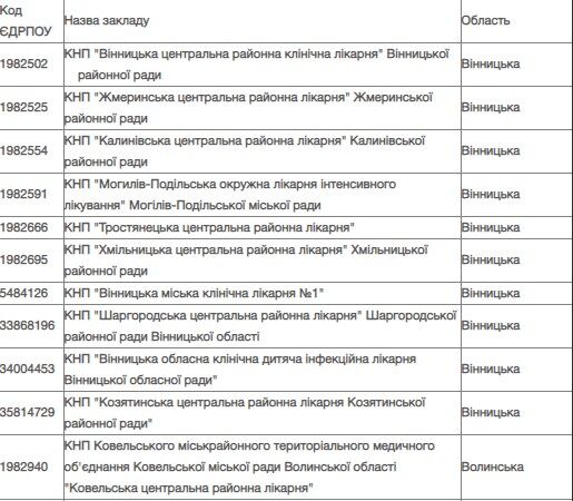Минздрав определил больницы для пациентов с коронавирусом: опубликован список