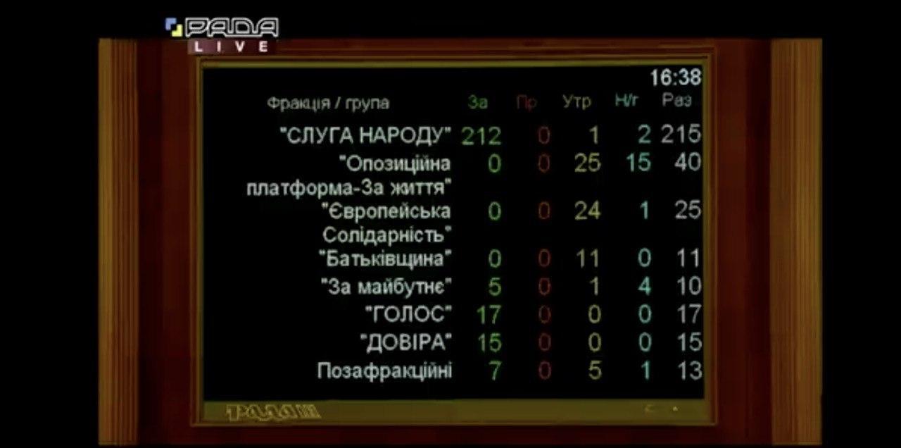 Результати голосування за Марченка