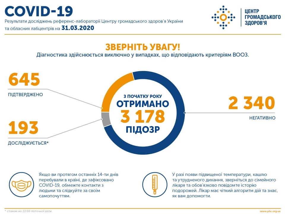 За полдня 97 новых случаев и 4 смерти: в Украине выявлено 645 инфицированных коронавирусом