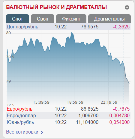 Курс валют в России