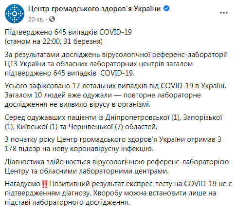 За полдня 97 новых случаев и 4 смерти: в Украине выявлено 645 инфицированных коронавирусом