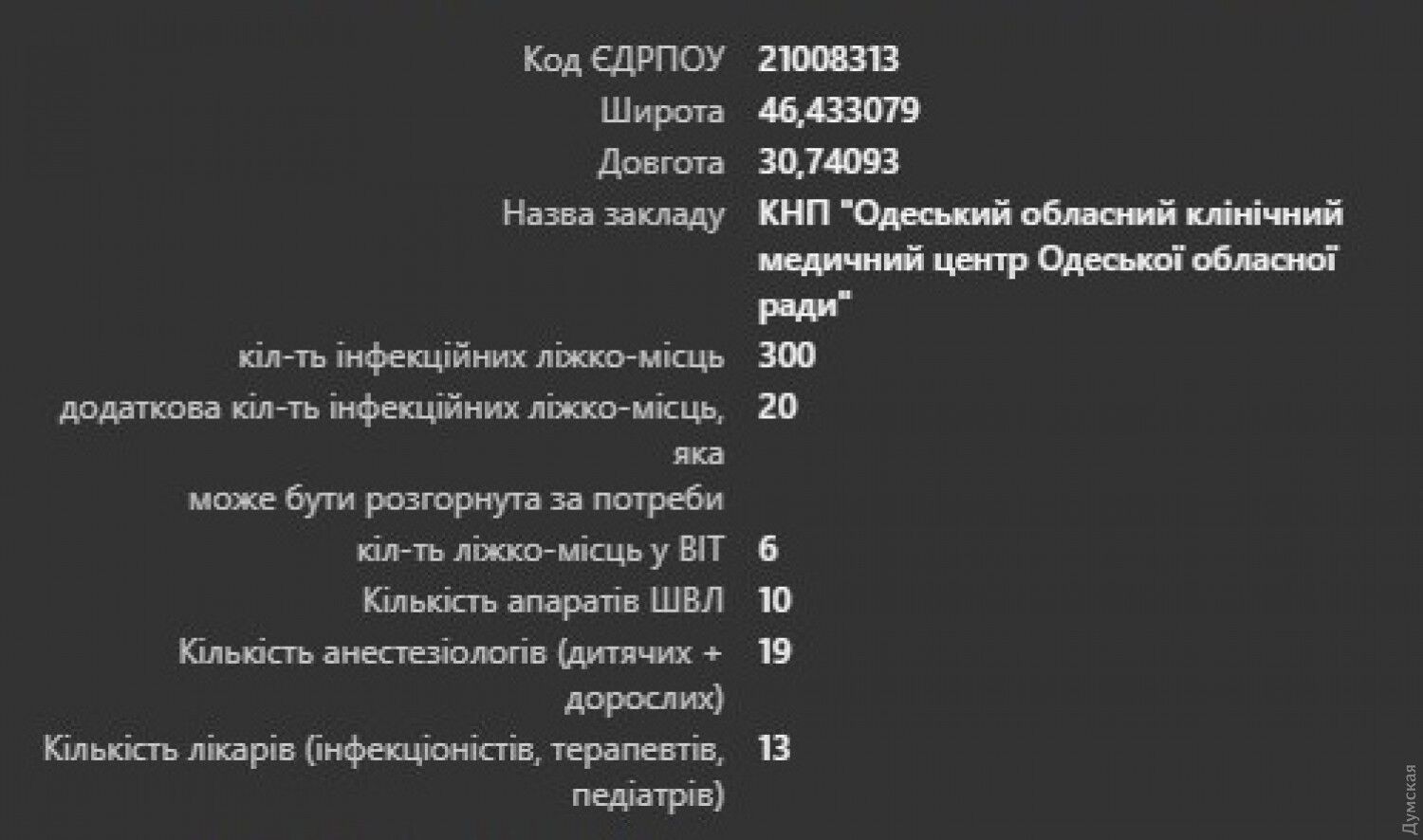 Дані МОЗ про готовність лікарні до епідемії коронавірусу