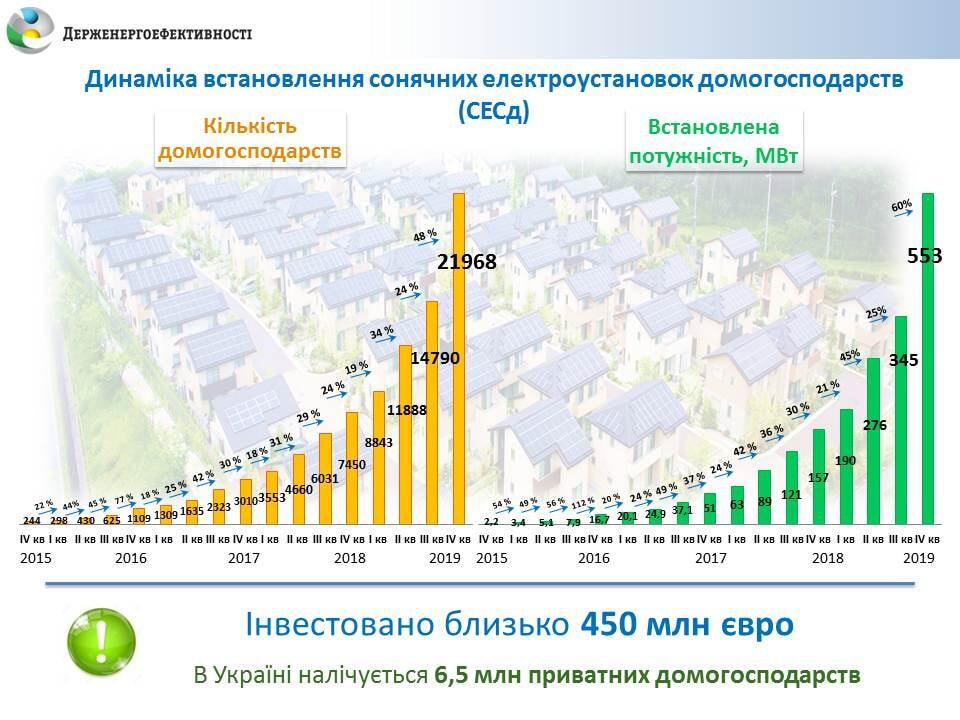 Таблица динамики установки солнечных панелей