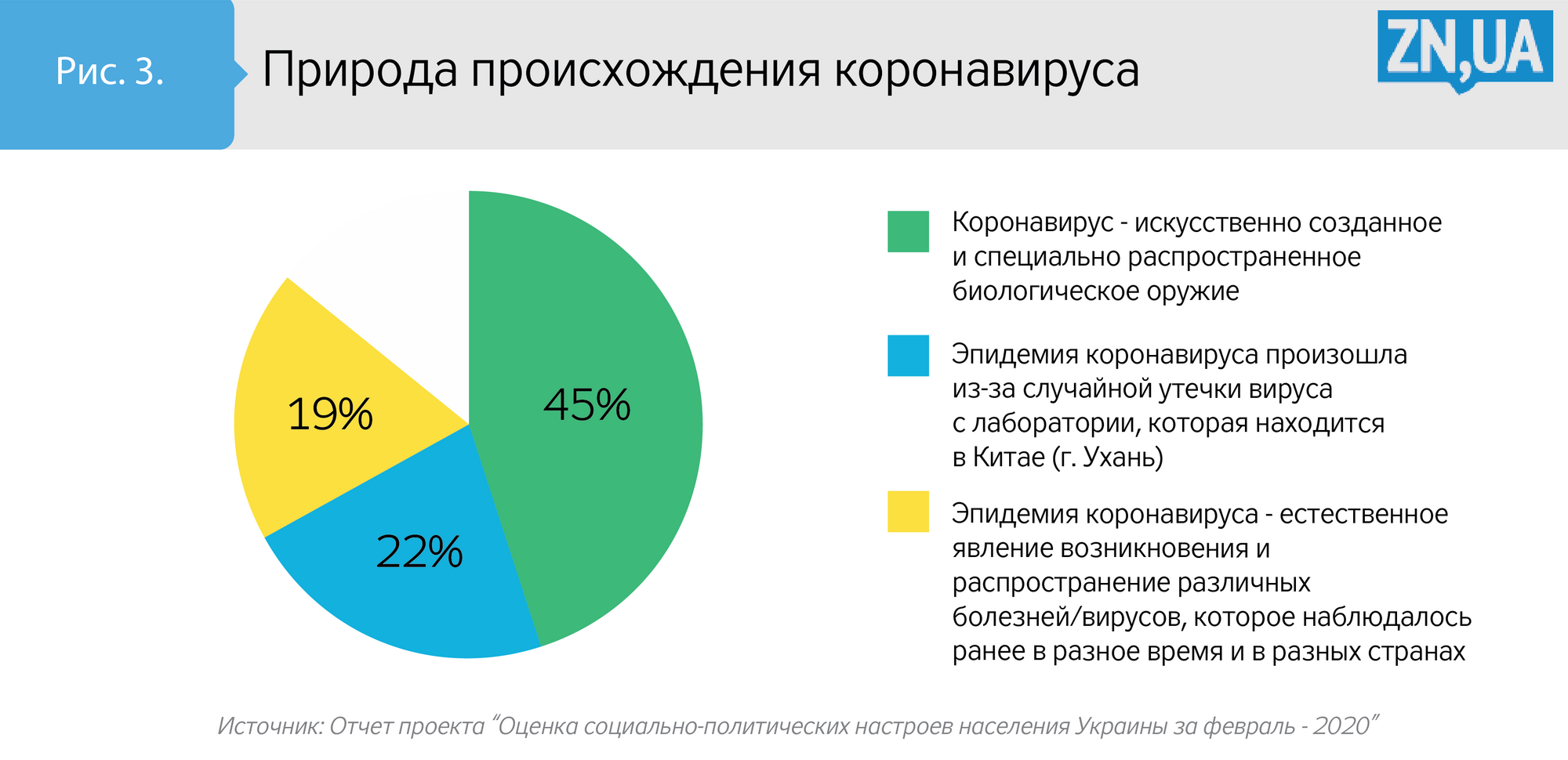 Итоги опроса о коронавирусе