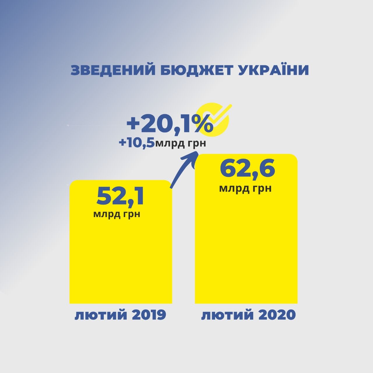 В налоговой службе сообщили о рекордных поступлениях в бюджет Украины