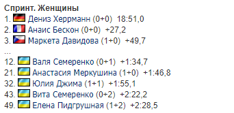 Украина неудачно выступила в самой необычной гонке Кубка мира по биатлону