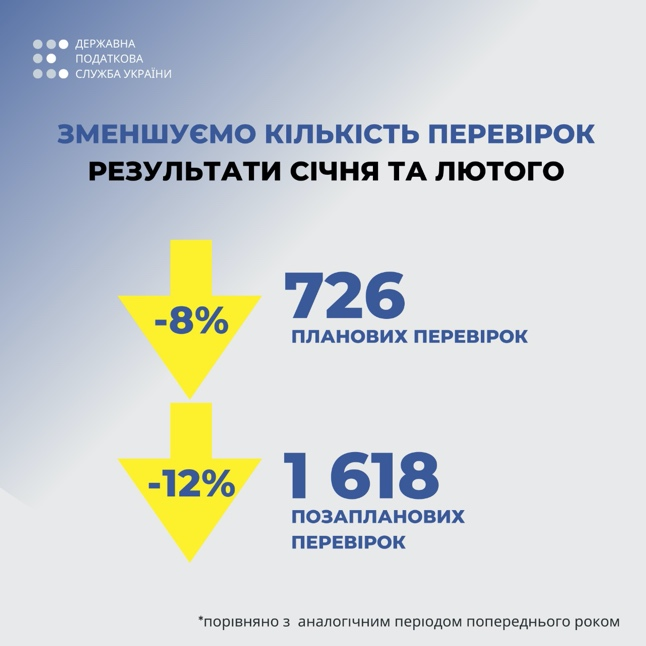 Податкова: вперше в історії України сумлінний бізнес отримує ритмічне відшкодування ПДВ