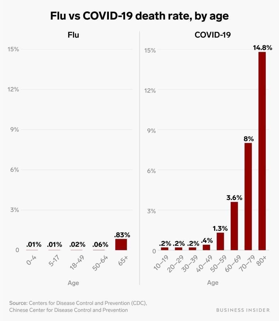 Порівняльна таблиця щодо смертності від звичайного грипу та коронавірусу