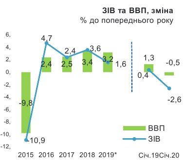 ВВП України скоротився на 0,5%: деталі першого за 4 роки падіння