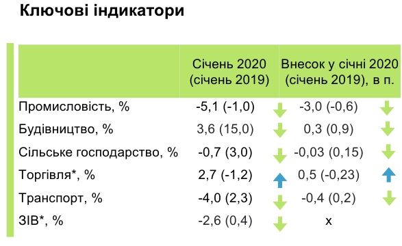 ВВП України скоротився на 0,5%: деталі першого за 4 роки падіння