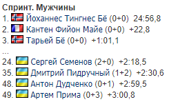 Кубок мира по биатлону: результаты Украины в мужском спринте на 7-м этапе