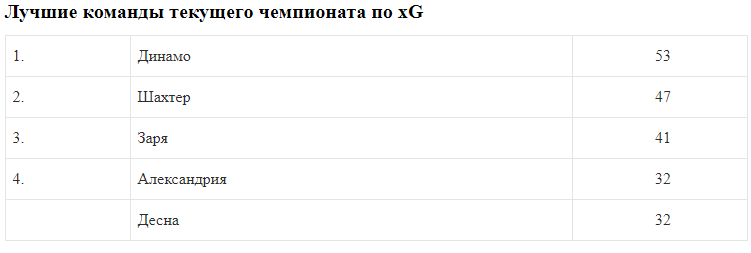 "Динамо" опережает "Шахтер" в необычном рейтинге