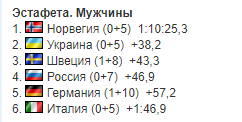 7-й етап Кубка світу з біатлону: результати і звіти