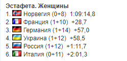 Украина драматично лишилась медали на Кубке мира по биатлону