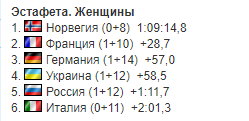 Україна драматично втратила медаль на Кубку світу з біатлону