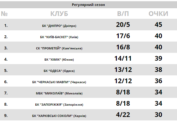 Победы "Киев-Баскета" и "Днепра": результаты Суперлиги Пари-Матч 8 марта
