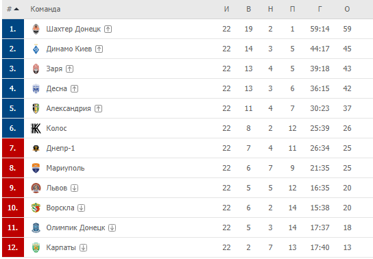 22-й тур чемпионат Украины по футболу: результаты и видео