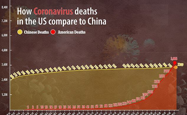 США побили рекорд Китая по количеству погибших от COVID-19