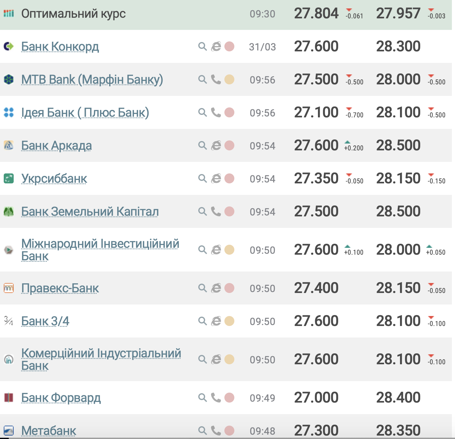 Курс долара в банках