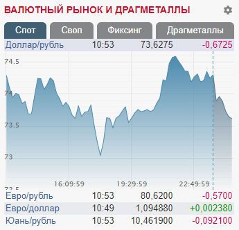 Курс рубля відреагував на зустріч ОПЕК: скільки коштує російська валюта