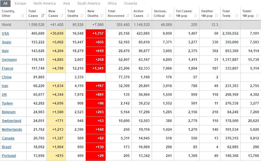 Коронавирус добрался до 1,5 млн человек: статистика по миру и Украине на 9 апреля. Постоянно обновляется