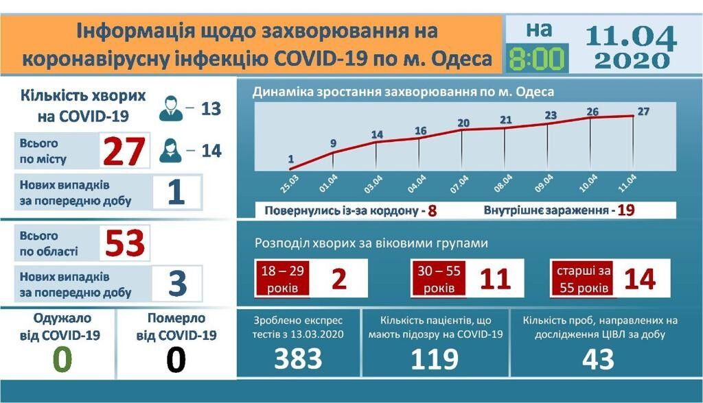 Коронавірус в Одесі і області: актуальні дані від МОЗ