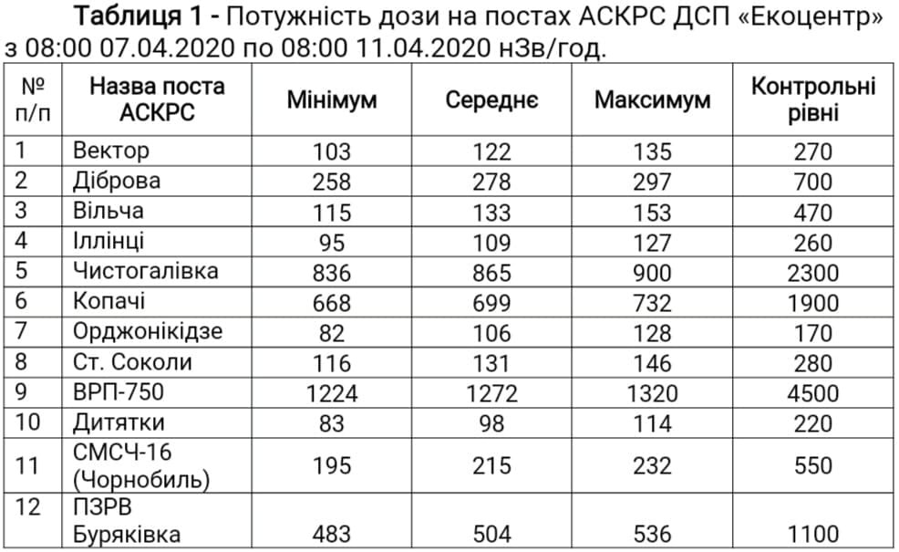 Дані про пожежі у Чорнобильській зоні відчуження