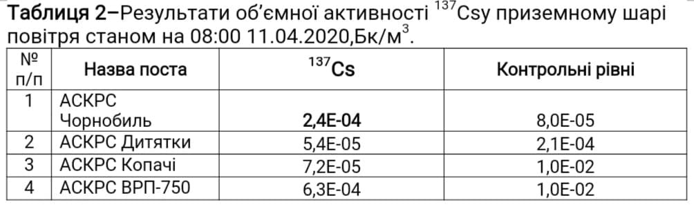 Данные о пожарах в Чернобыльской зоне отчуждения