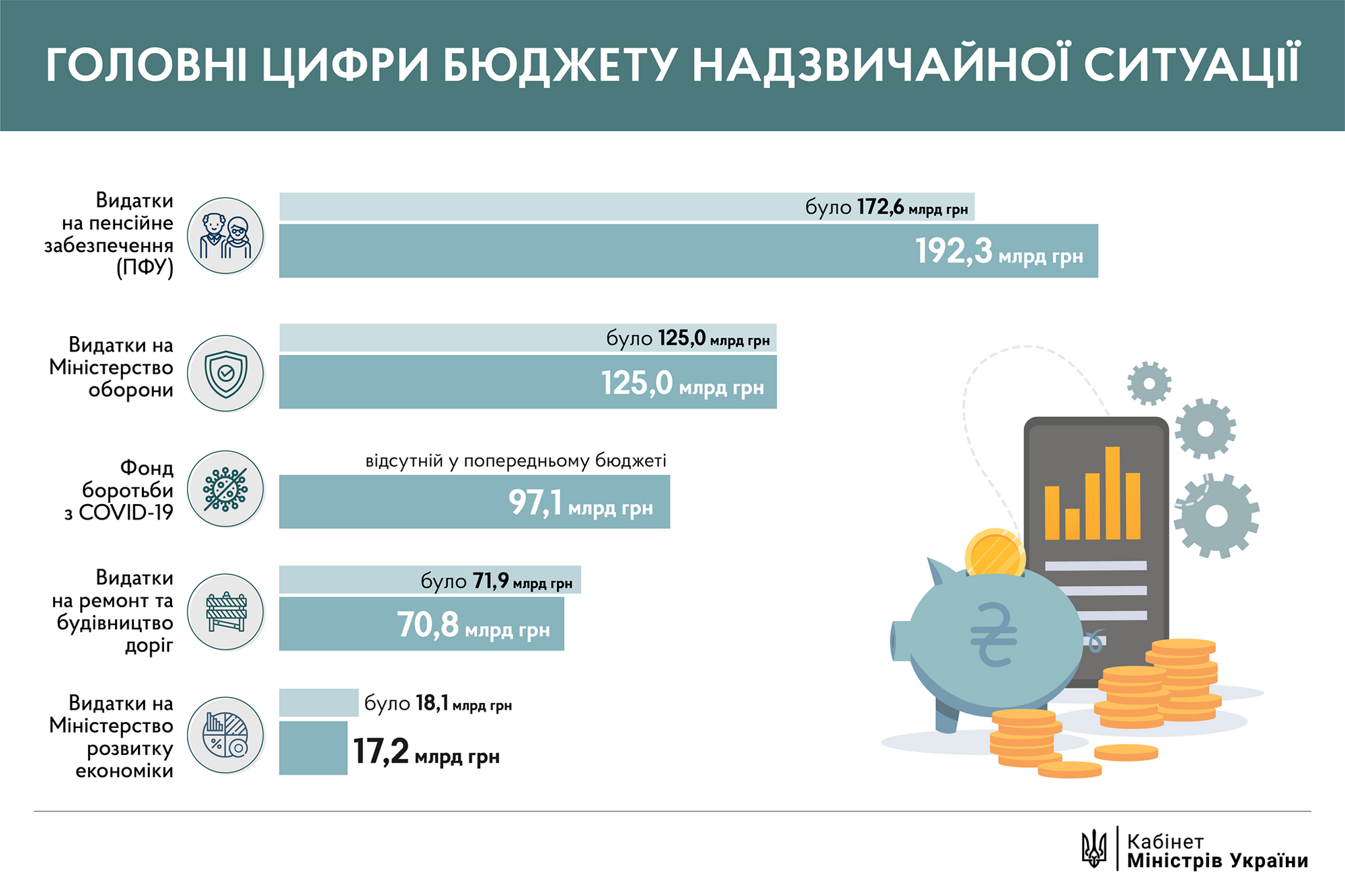 Інфографіка змін до бюджету