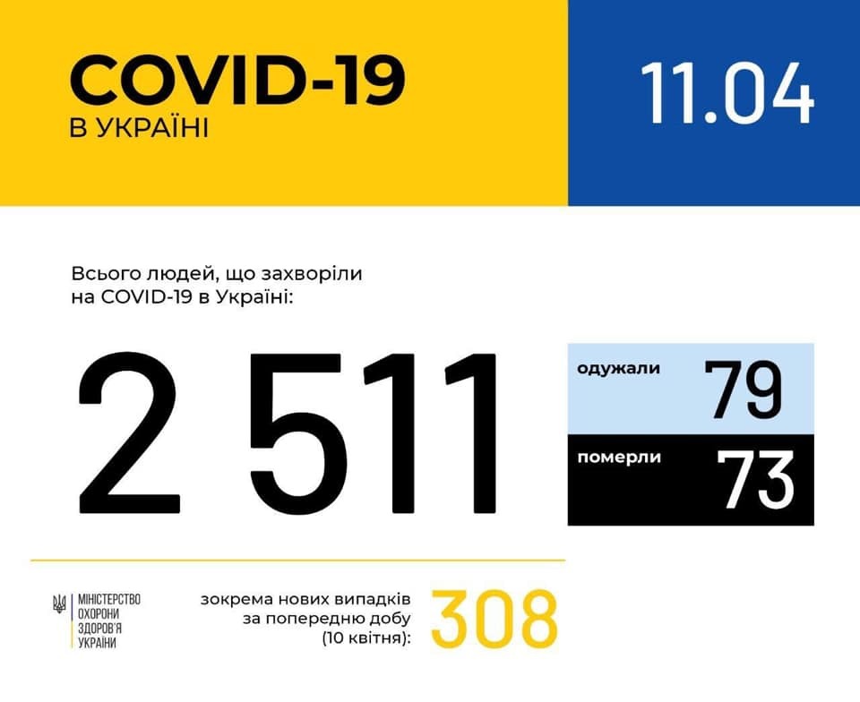 Вылечилось от COVID-19 больше, чем умерло! В Украине подмечен положительный нюанс