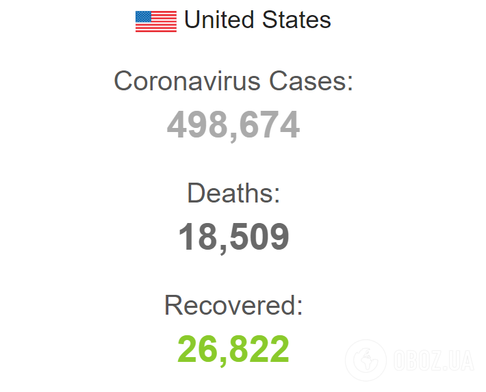 Хуже, чем ожидалось: в США нашли неожиданное "место концентрации" COVID-19