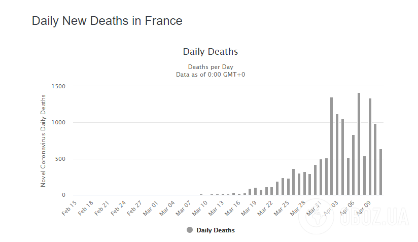 Коронавирус "взялся" за Францию: скончались более 14 тысяч человек