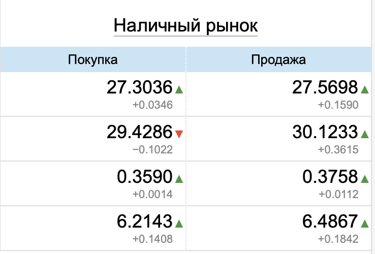 Курс валют в обменниках