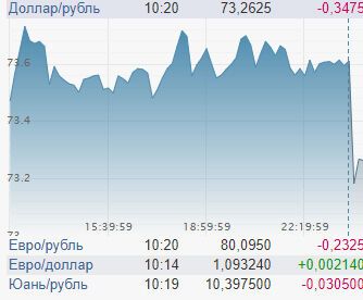 Курс рубля изменился из-за нефти: сколько стоит российская валюта