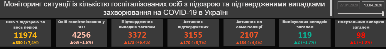 В Украине уже 3372 больных коронавирусом: появилась свежая статистика